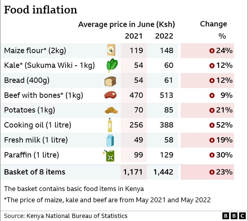 Chart showing food price changes