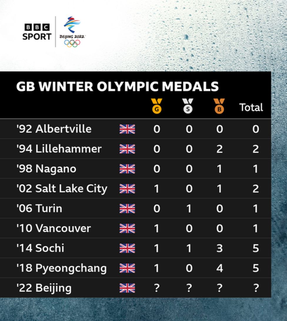 Winter Olympics: Team GB Medal Wait Continues After Dave Ryding's 13th ...