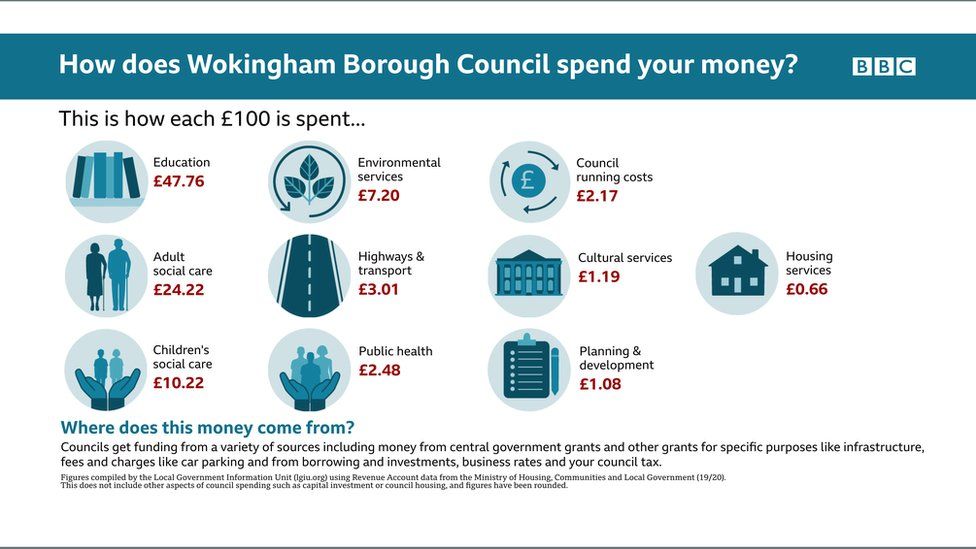 Infographic on how Wokingham Borough Council spends its money