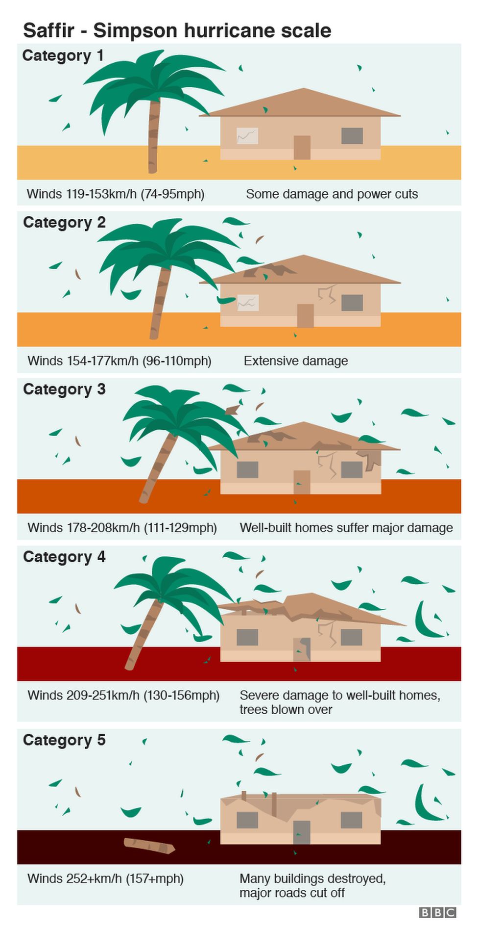 The Saffir Simpson hurricane scale in graphics