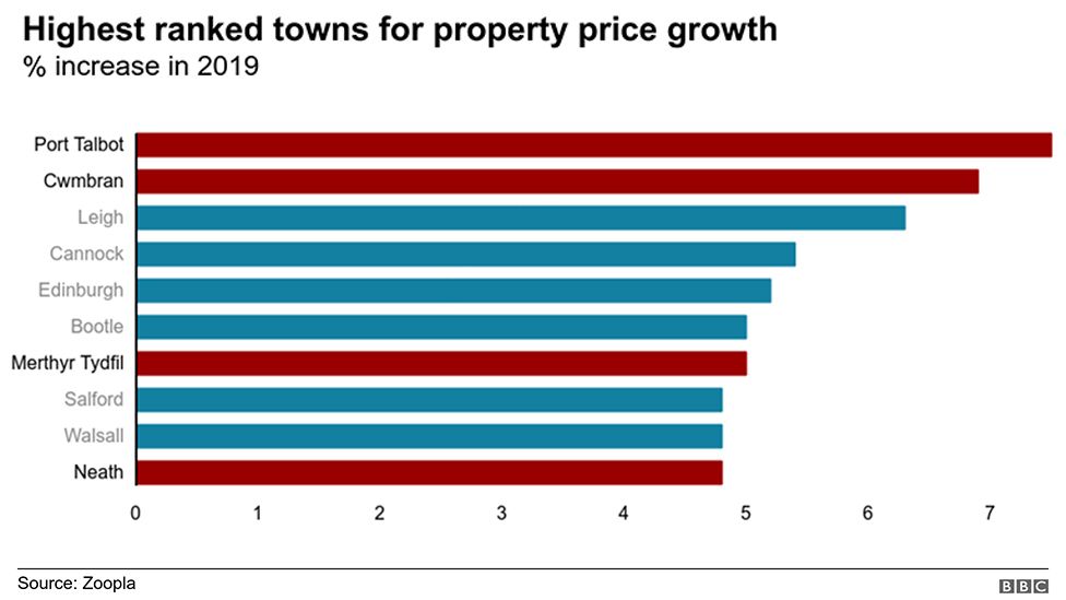 table of towns showing biggest house price rises