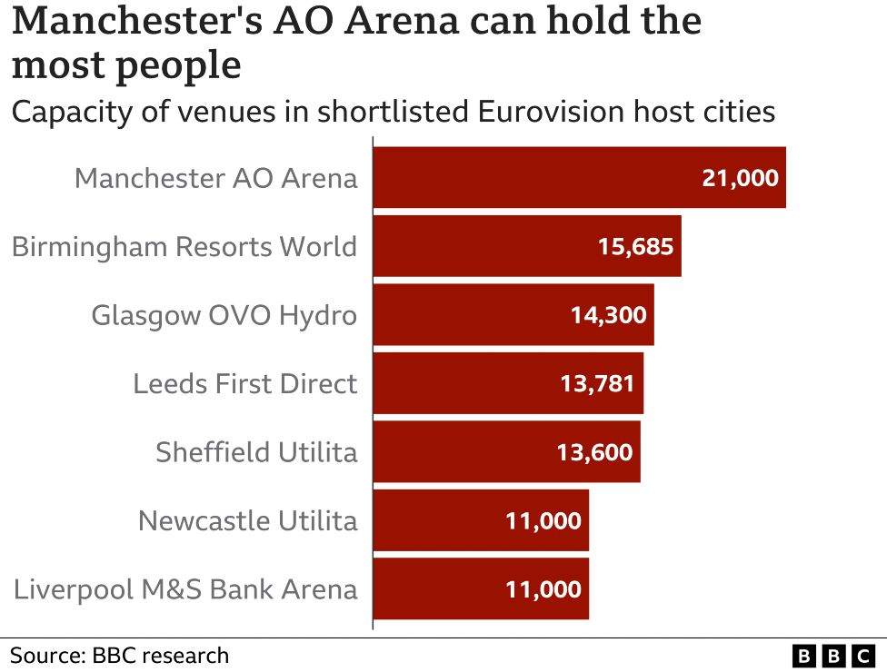 Graph showing the venue capacities in each of the potential host cities