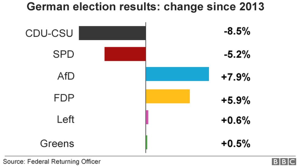 Chart showing changes in parties' votes since 2013 election: CDU-CSU lost 8.5%, SPD lost 5.2%, AfD gained 7.9%