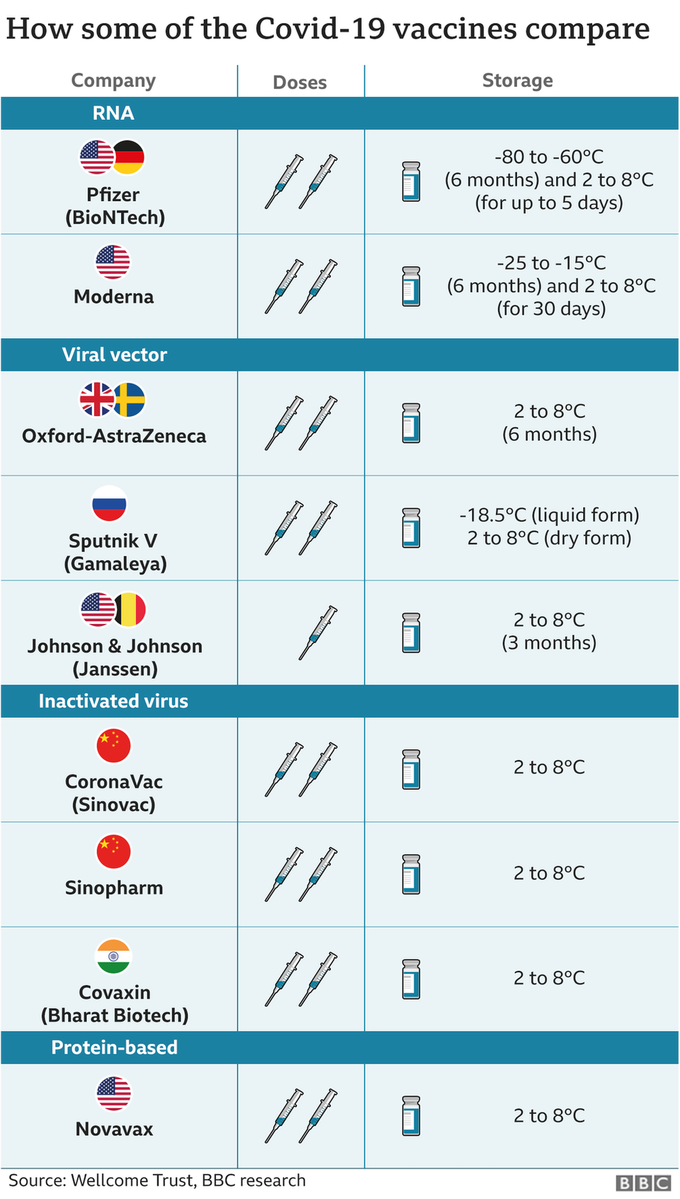 Graph showing comparison between different vaccines