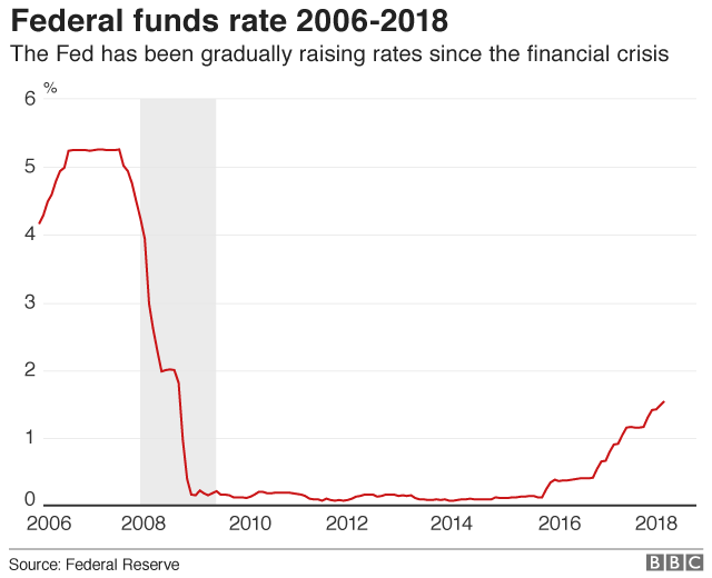 Federal Reserve eyes more US interest rate rises - BBC News