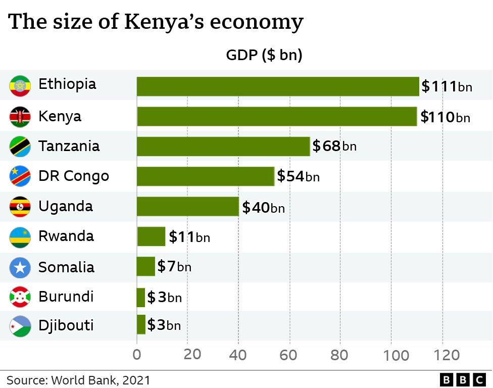 Диаграмма, показывающая ВВП Кении и других стран