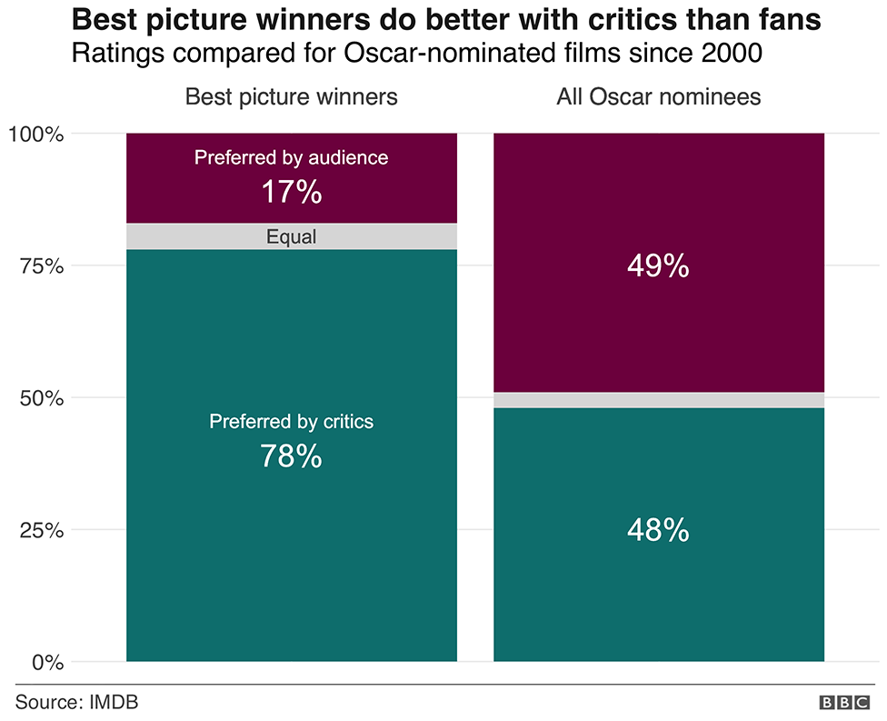 Chart: Proportion of films preferred by audiences or critics