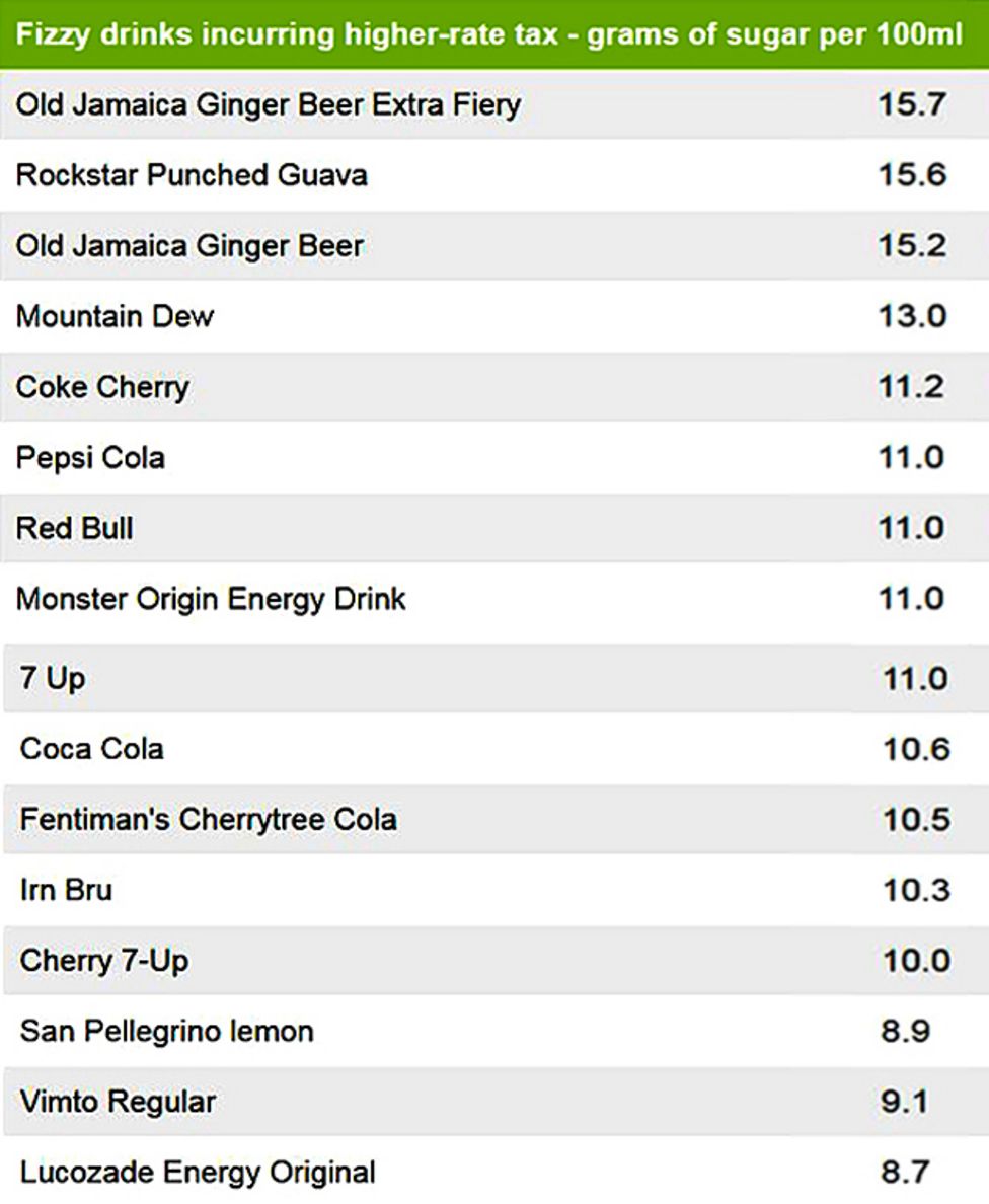 Sugar tax What is the UK's most sugary drink? BBC News