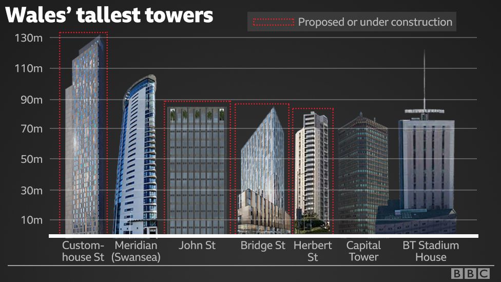 Wales' tallest buildings
