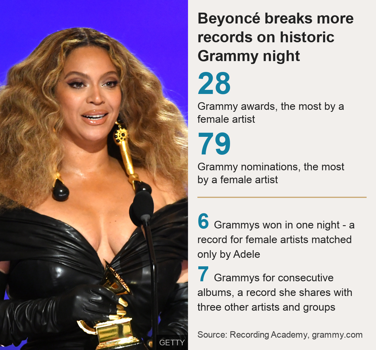 Grammys 2021 Beyoncé and Taylor Swift make history BBC News
