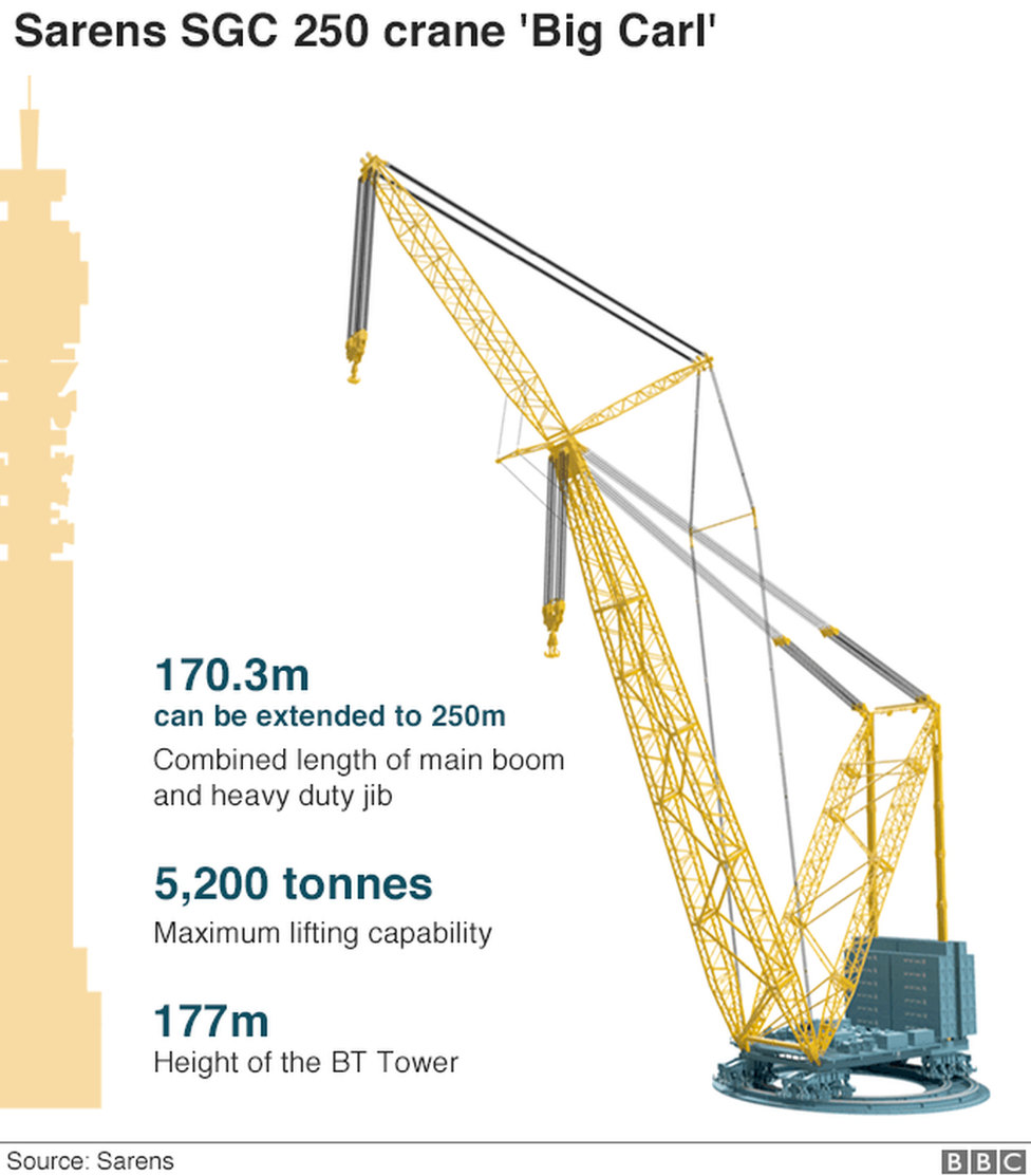 Hinkley Point: World's largest crane