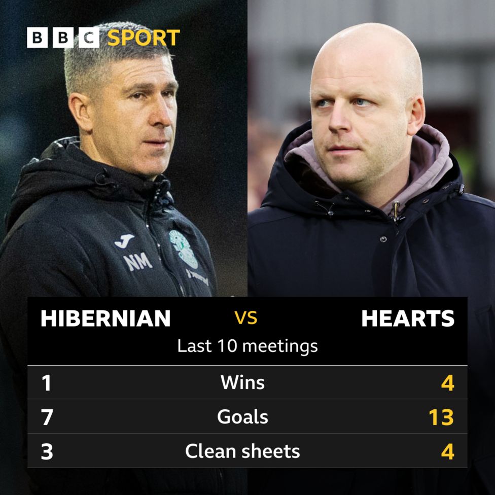 Hibernian v Hearts: Pick of the stats - BBC Sport