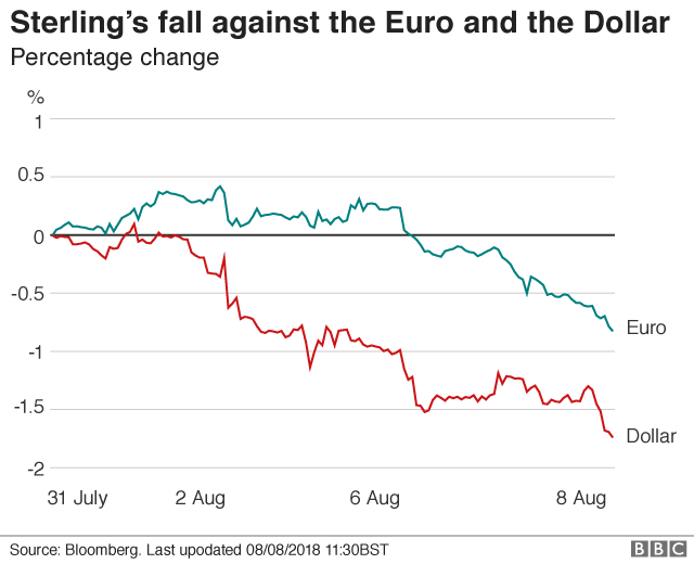 Pound falls lower against the dollar and euro BBC News