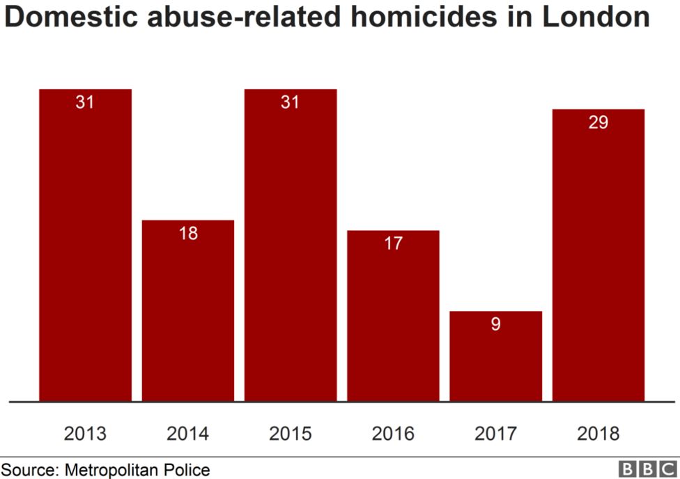 Domestic abuse killings in London treble - BBC News