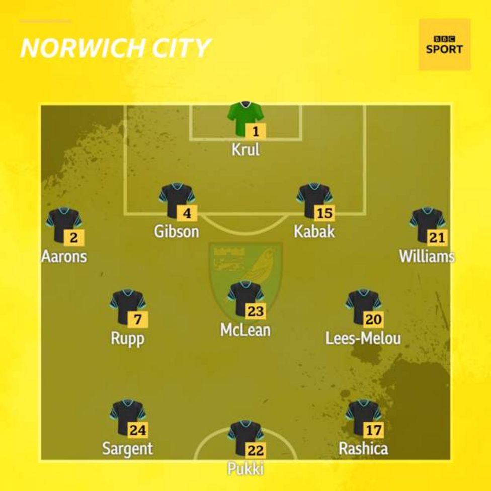 Confirmed Team News: Leeds V Norwich - BBC Sport