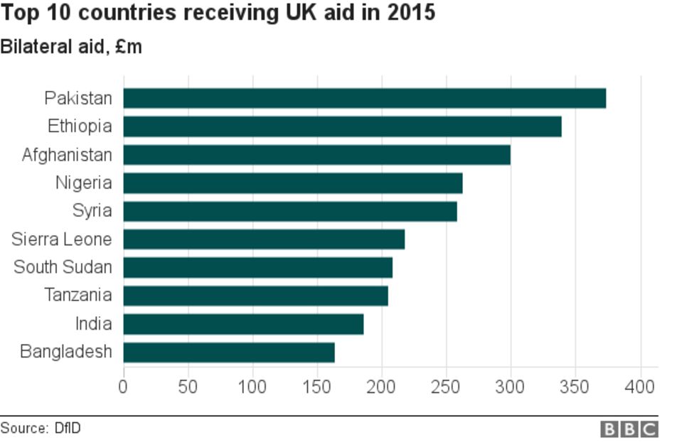 Reality Check How Much Does The UK Spend On Overseas Aid BBC News    93034841 Chart2 