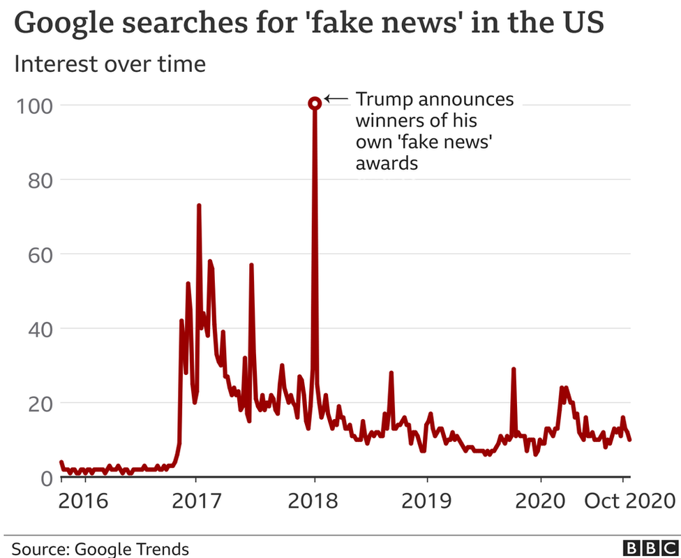 A BBC graphic charting Google searches for the words 'fake news' over time