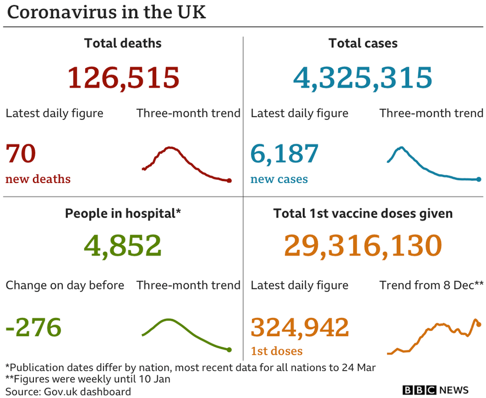 Government statistics show 126,515 people have now died, up 70 in the past 24 hours. In total 4,325,315 people have tested positive, up 6,187. there are 4,852 people in hospital, down 276. In total 29,316,130 people have received their first vaccination, up 324,942 in the past 24 hours, updated 26 March