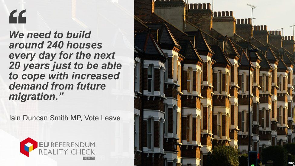 Reality Check graphic showing Iain Duncan Smith saying: "We need to build around 240 houses every day for the next 20 years just to be able to cope with increased demand from future migration."