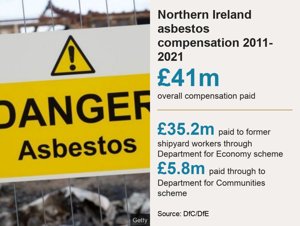 Asbestosrelated compensation pay outs top £40m BBC News