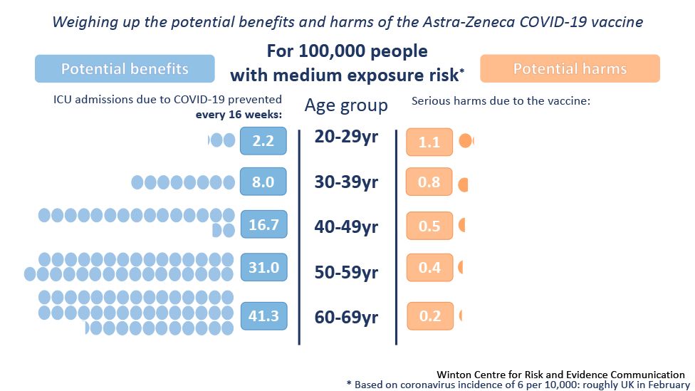 Graphic showing harm vs benefits of AZ vaccine