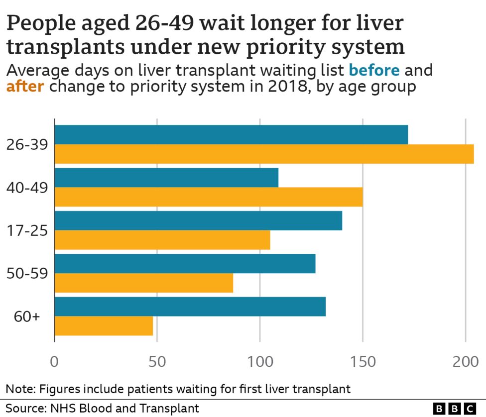 Young people wait four times longer for liver transplants BBC News