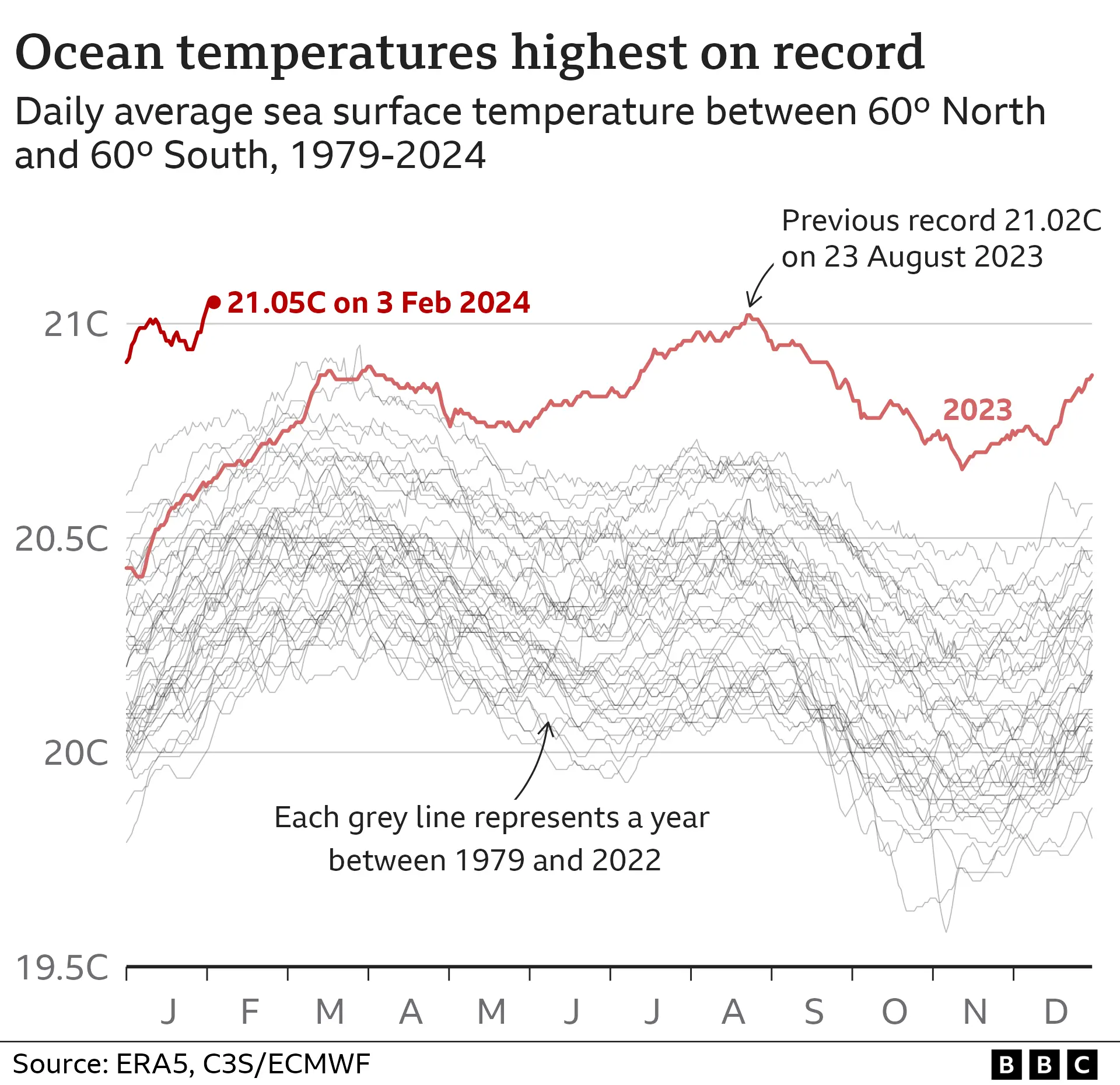 Ocean Temperatures