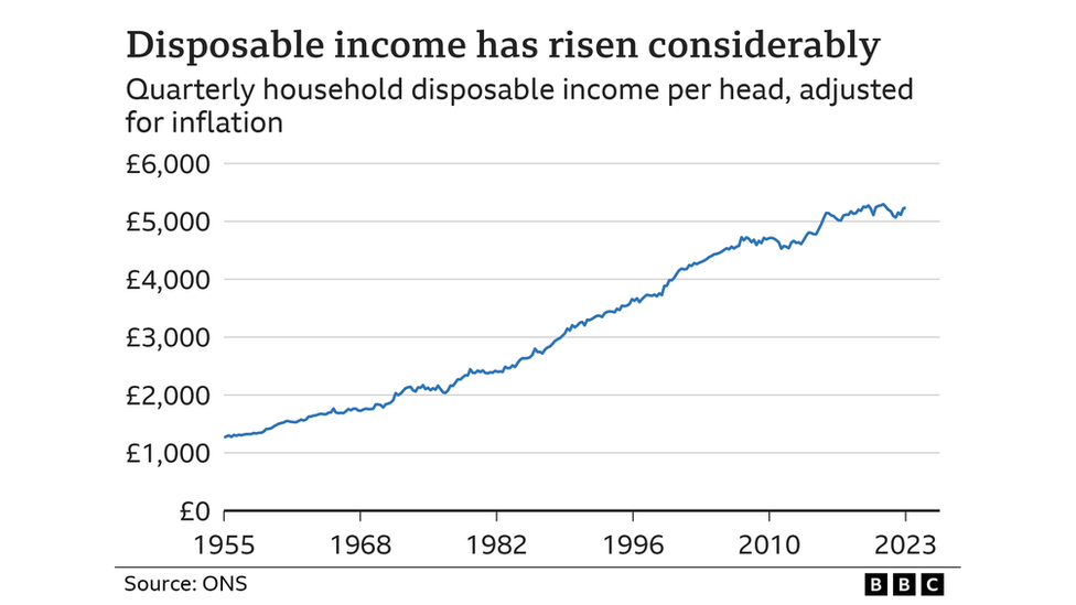 Real household disposable income grew from £1,266 in Q1 1955 to £5,237 in Q3 2023