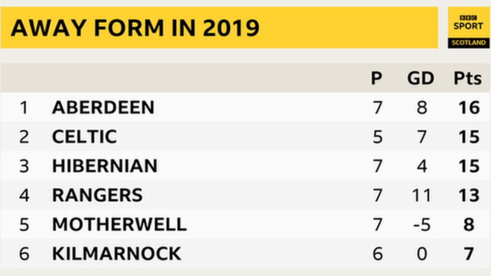 Which team has won the most Scottish Premiership points in 2019? BBC