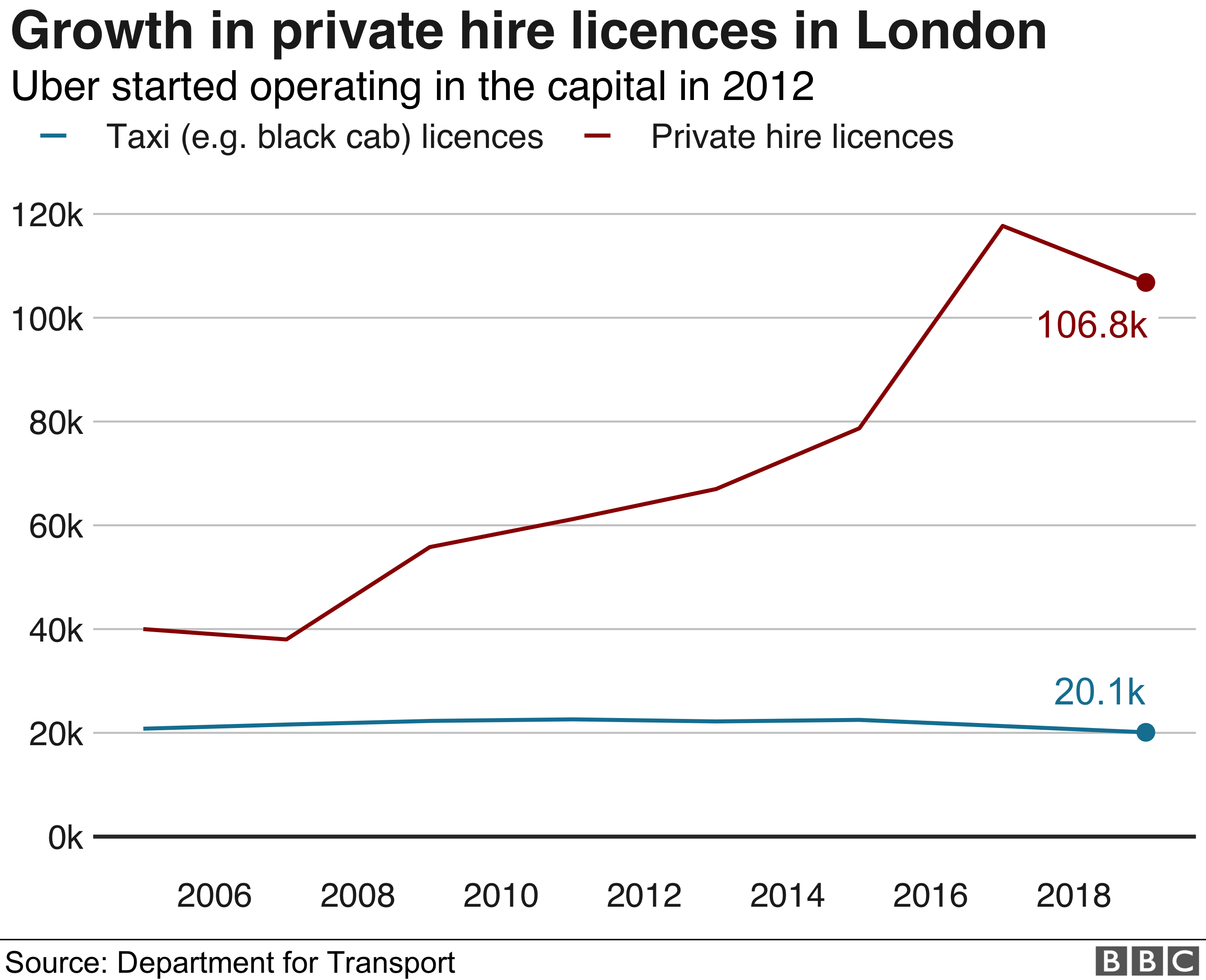 ola-ride-sharing-firm-to-launch-in-london-within-weeks-bbc-news