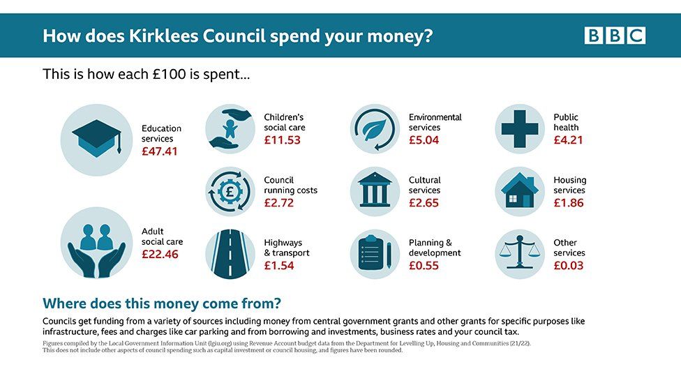 Kirklees council expenditure graphic