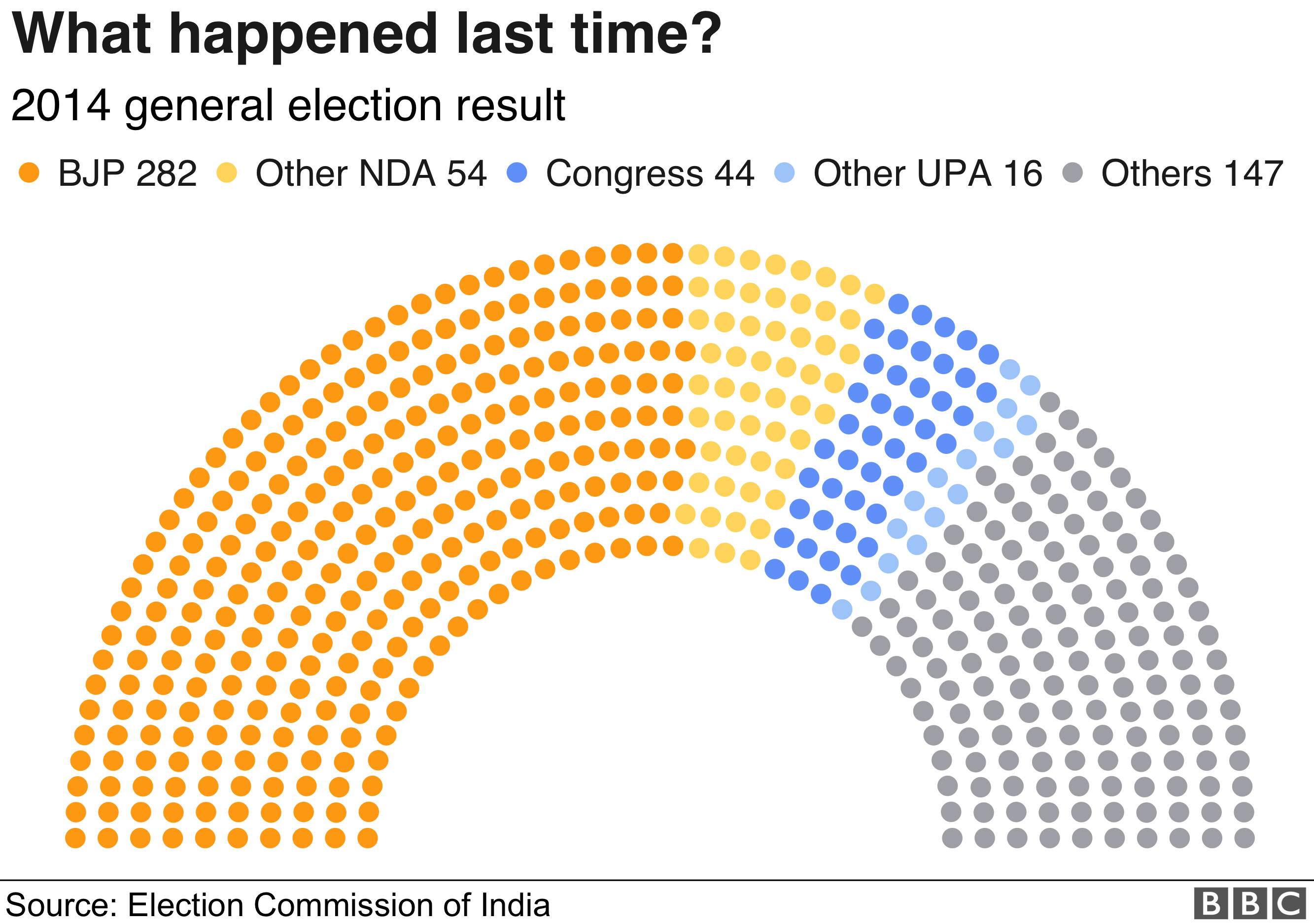 India General Election 2019: What Happened? - BBC News