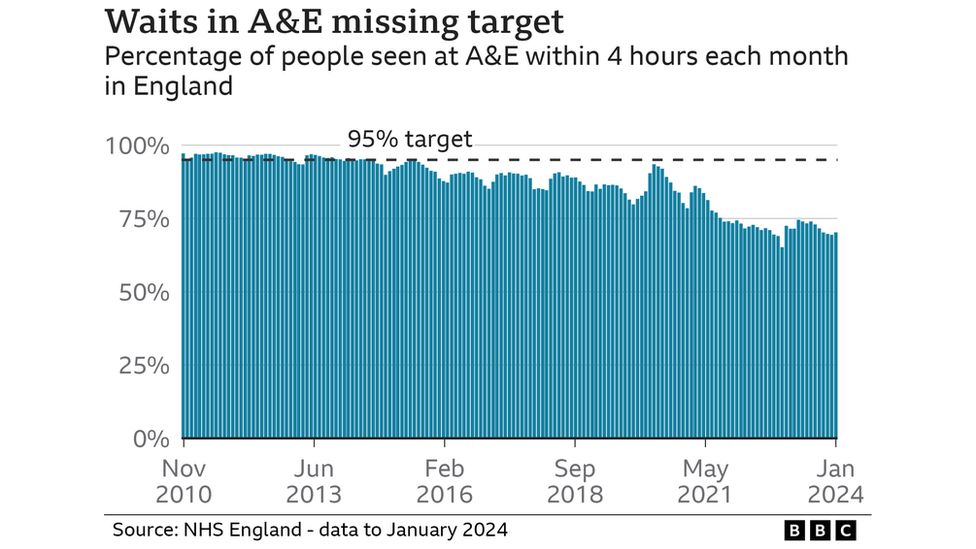A chart showing how waits in A&E are missing targets.