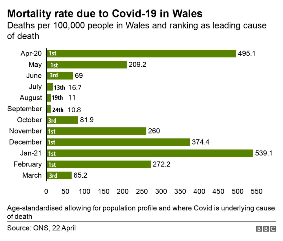 Covid no longer leading cause of death in Wales BBC News
