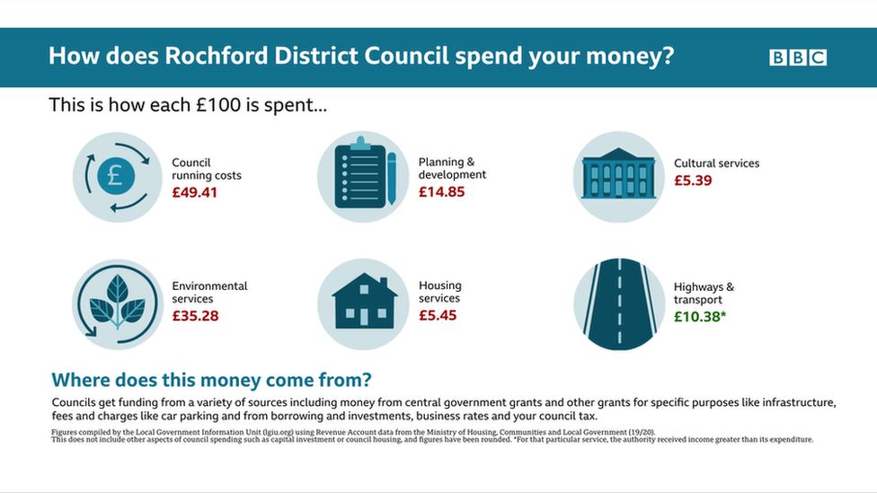 Rochford spending