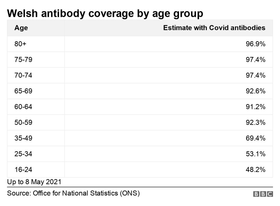 Covid More than threequarters of Welsh adults have antibodies BBC News