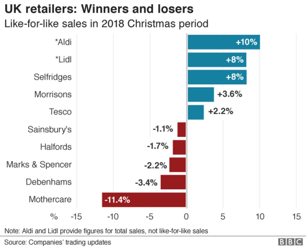 Christmas: How Shops Fared In Four Charts - BBC News