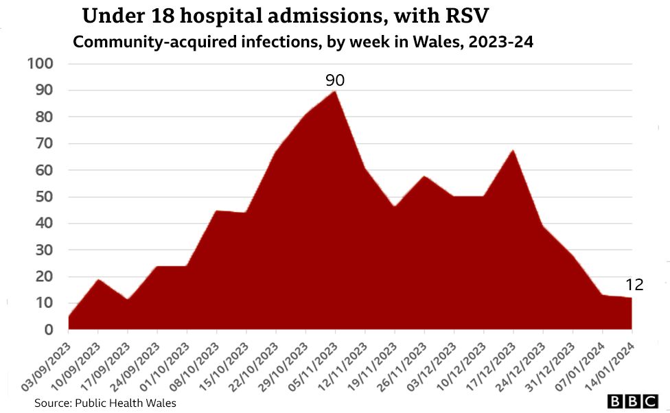 RSV admissions chart