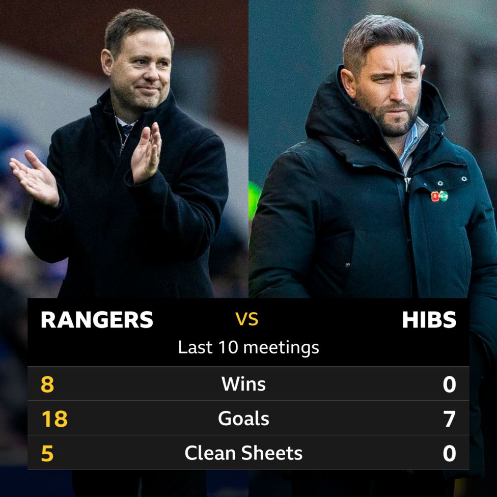 Rangers v Hibs: Pick of the stats - BBC Sport