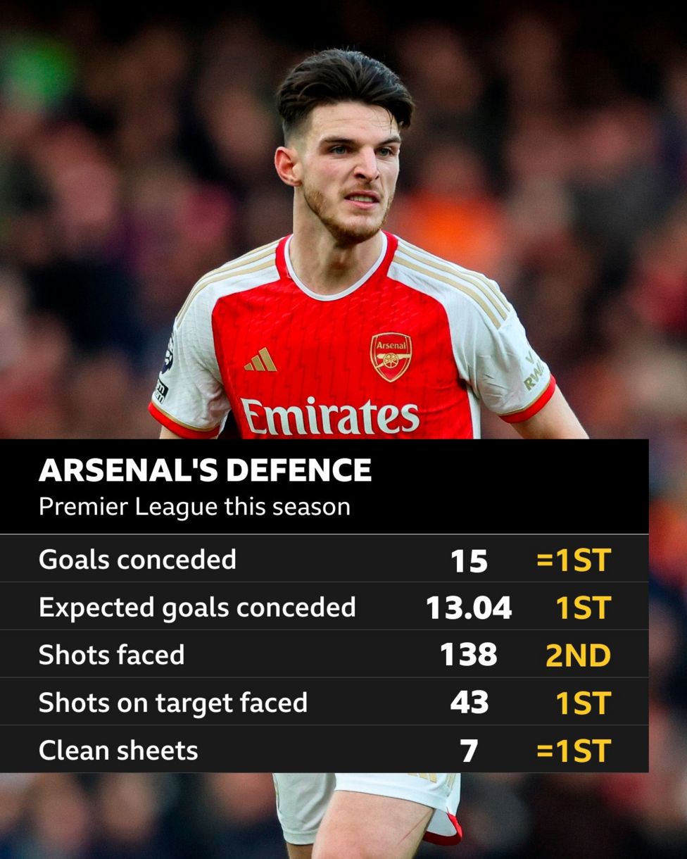 Declan Rice 'one of main reasons Arsenal are better this year' - BBC Sport