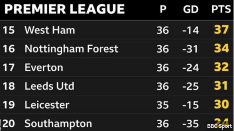 Premier League relegation Will 35 points be enough? BBC Sport