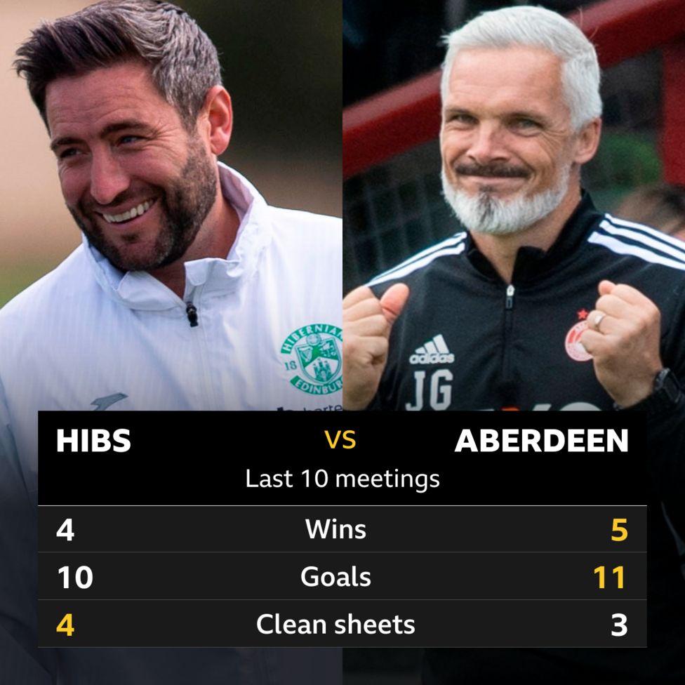 H﻿ibs V Aberdeen: Pick Of The Stats - Bbc Sport