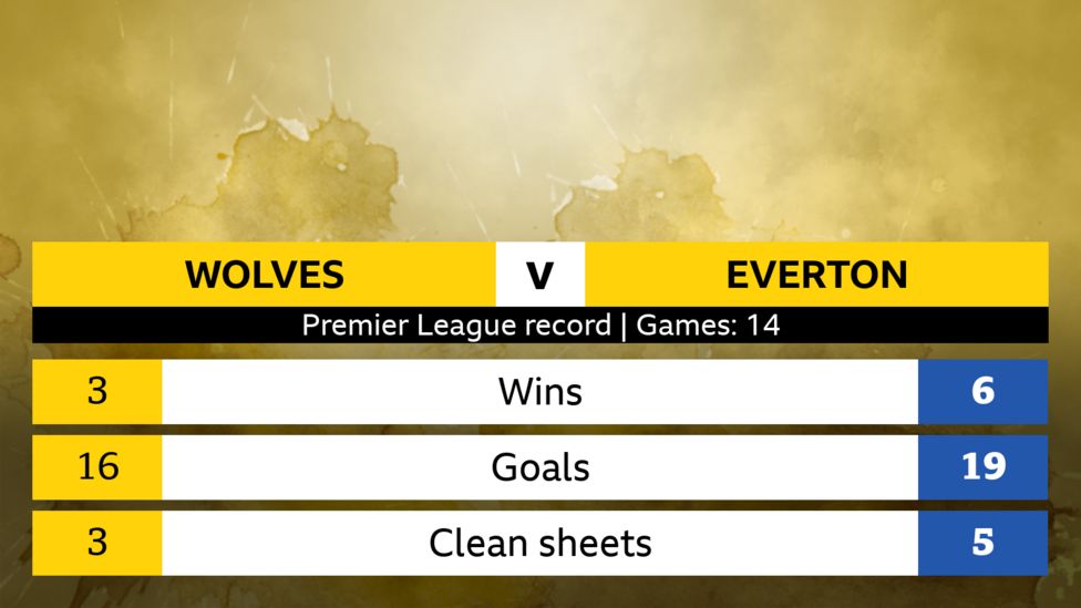 Wolves v Everton Headtohead stats BBC Sport