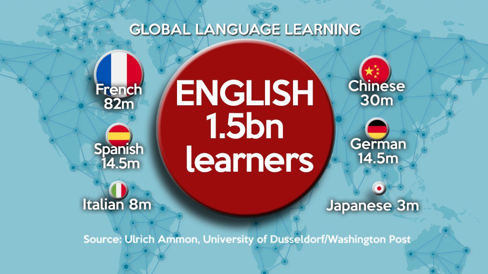 Number of language learners