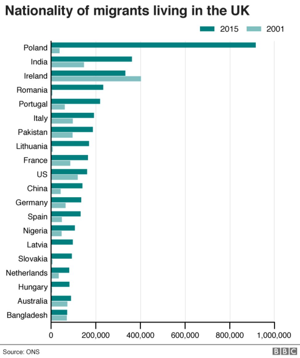 Net migration to the UK falls to 248,000 in 2016 - BBC News