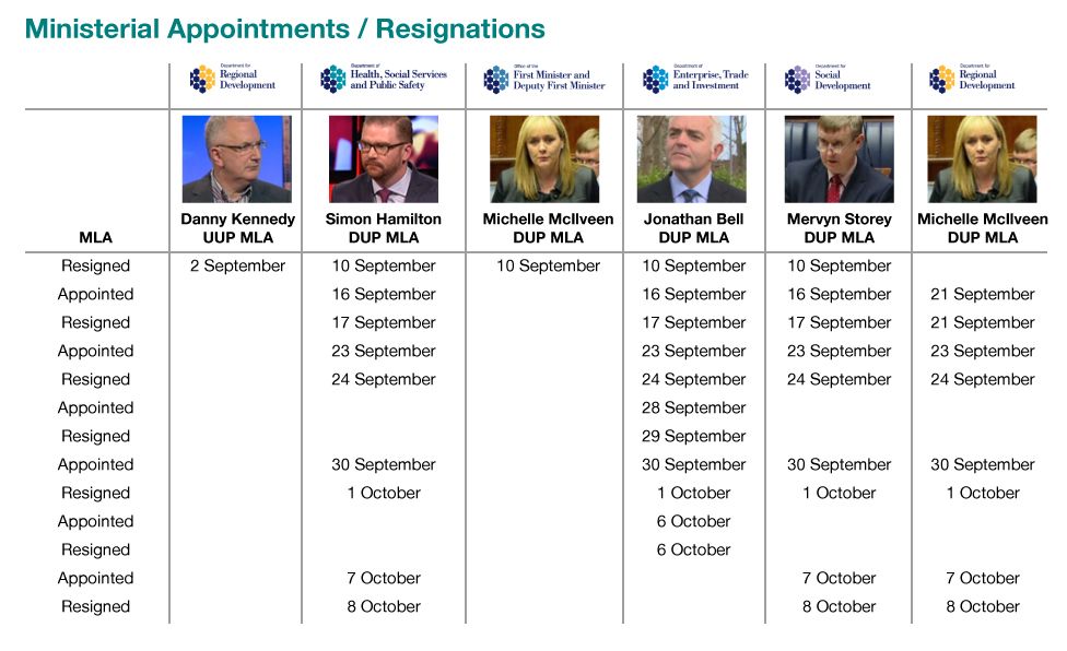 DUP ministerial appointments and resignations