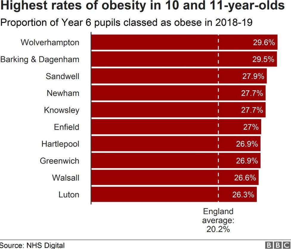 A chart of worst places for childhood obesity
