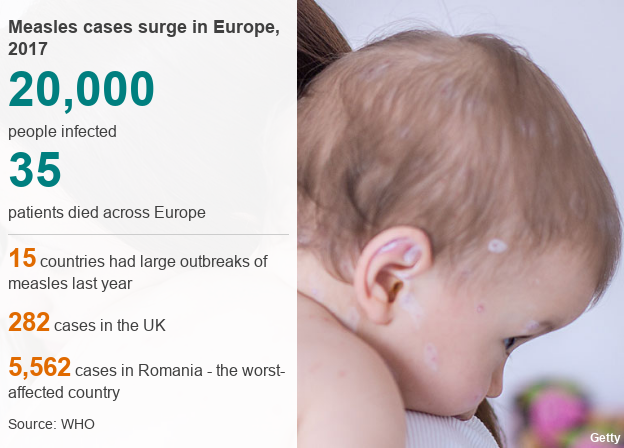 Who Warning As European Measles Rate Jumps From Record Low Bbc News 