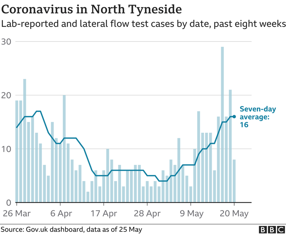 Graph tracking Covid cases in North Tyneside