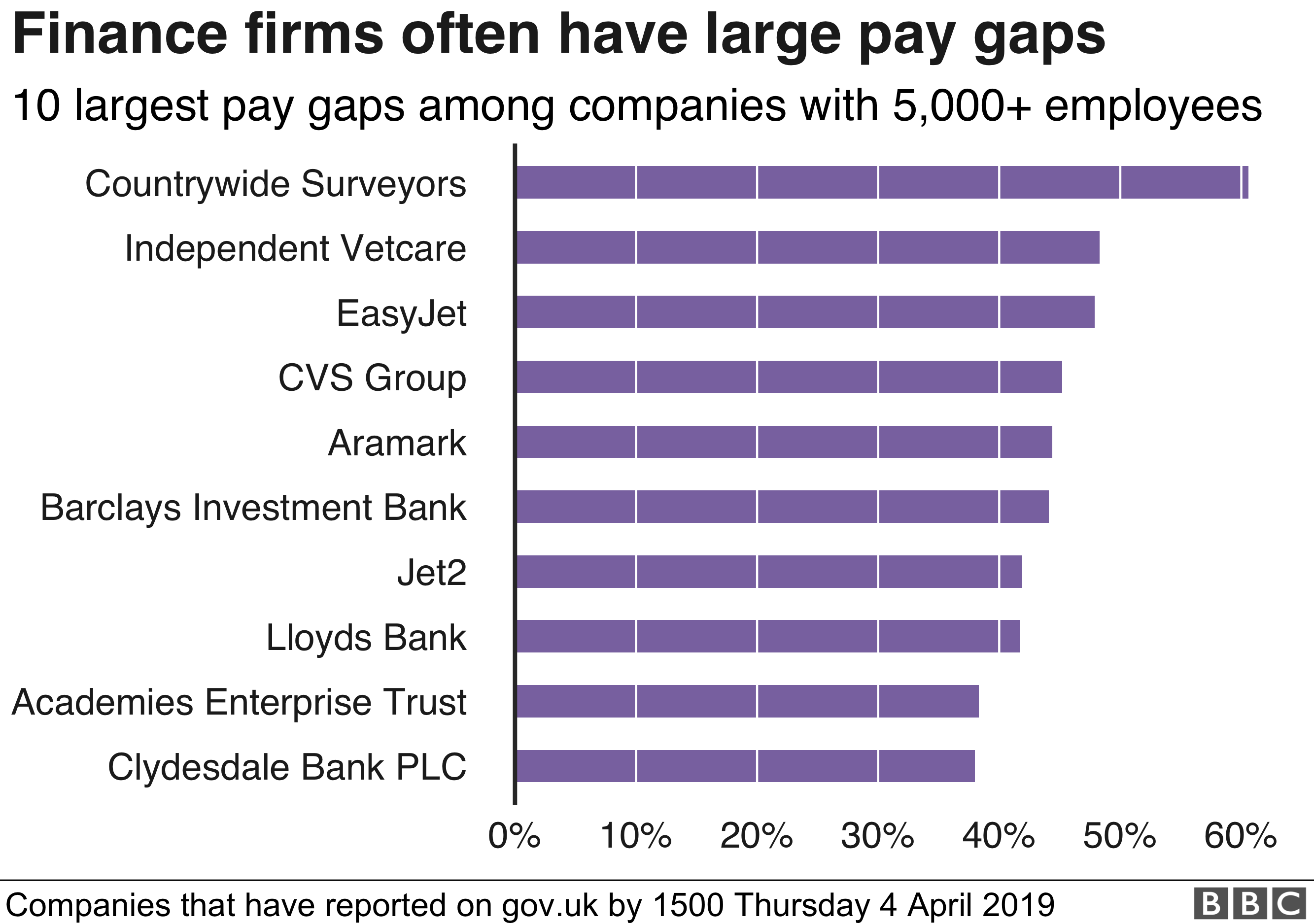 Hundreds Of Firms Rush To Meet Gender Pay Deadline Bbc News